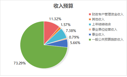 太阳集团官网87222023年单位预算情况的说明1467.png